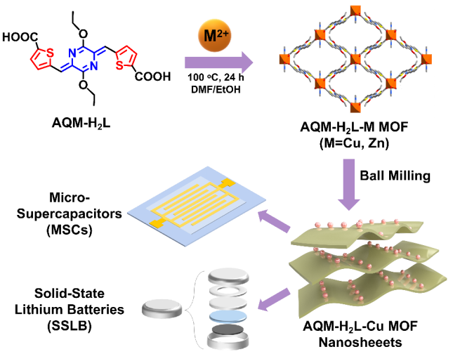 吕永琴生物与化学交叉研究实验室的最新成果《A Quinoidal Two-Dimensional Metal-Organic Framework for High-Performance Micro-Supercapacitors and Solid-State Lithium Batteries》在Angewandte Chemie International Edition期刊正式在线发表！